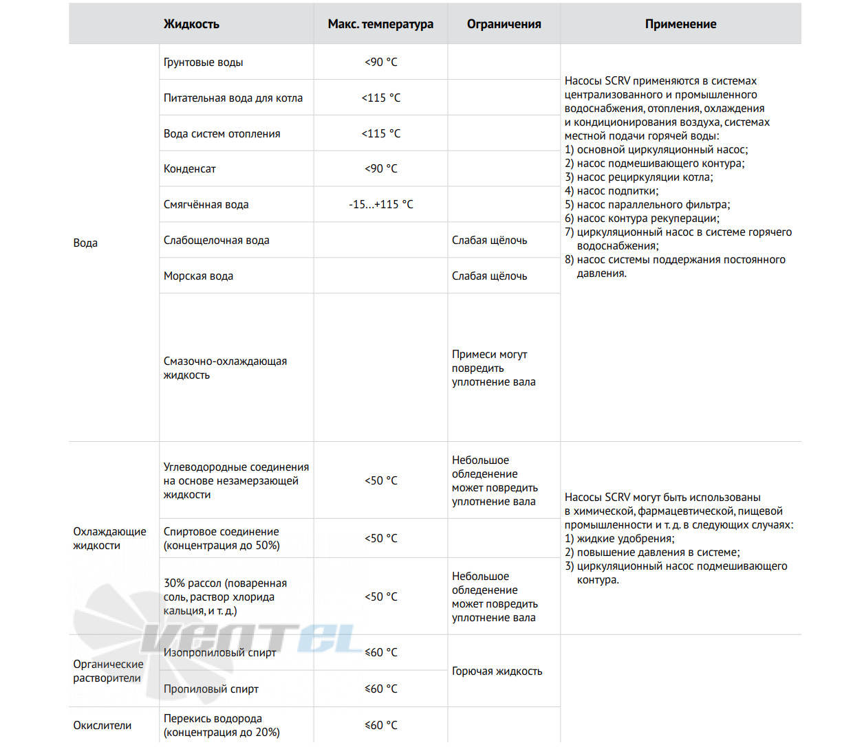 Waterstry SCRV 150-50-4 - описание, технические характеристики, графики